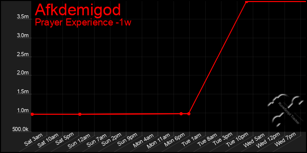 Last 7 Days Graph of Afkdemigod