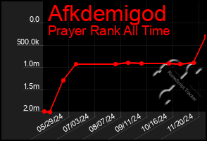 Total Graph of Afkdemigod