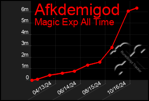 Total Graph of Afkdemigod