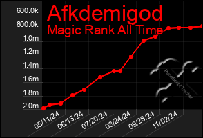 Total Graph of Afkdemigod