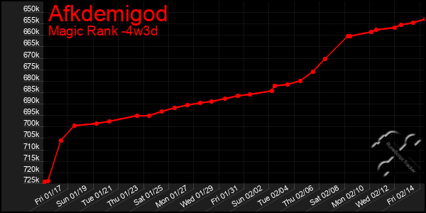 Last 31 Days Graph of Afkdemigod