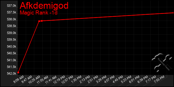 Last 24 Hours Graph of Afkdemigod