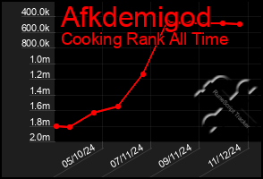 Total Graph of Afkdemigod