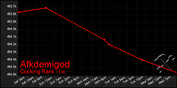 Last 7 Days Graph of Afkdemigod