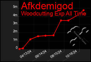 Total Graph of Afkdemigod