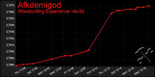 Last 31 Days Graph of Afkdemigod