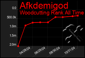 Total Graph of Afkdemigod