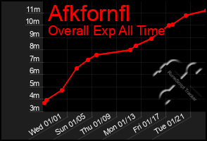 Total Graph of Afkfornfl