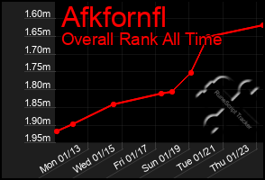 Total Graph of Afkfornfl