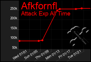 Total Graph of Afkfornfl