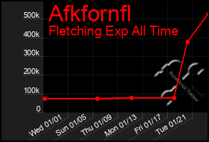 Total Graph of Afkfornfl