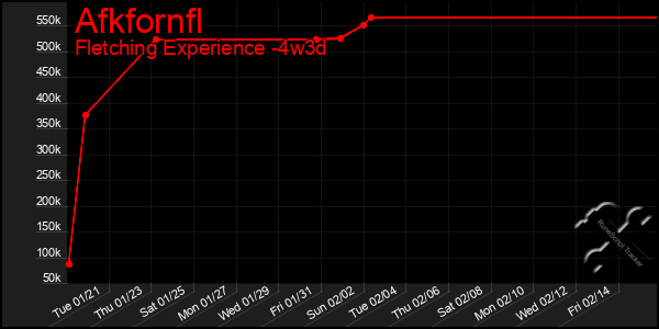 Last 31 Days Graph of Afkfornfl