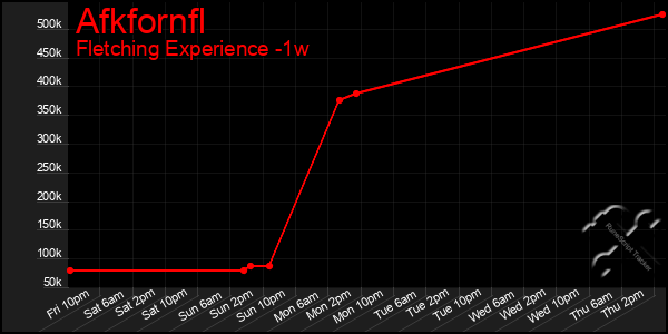 Last 7 Days Graph of Afkfornfl