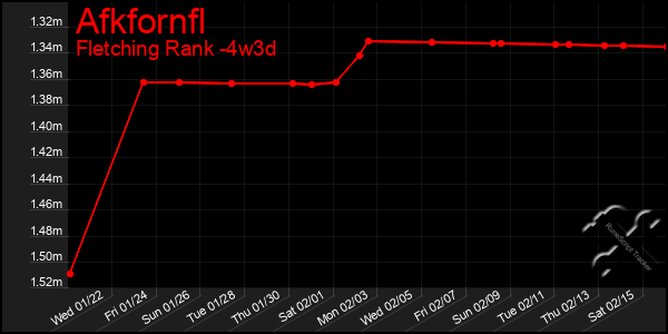 Last 31 Days Graph of Afkfornfl