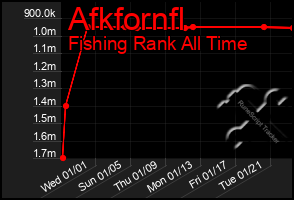 Total Graph of Afkfornfl