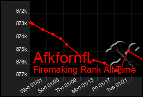 Total Graph of Afkfornfl