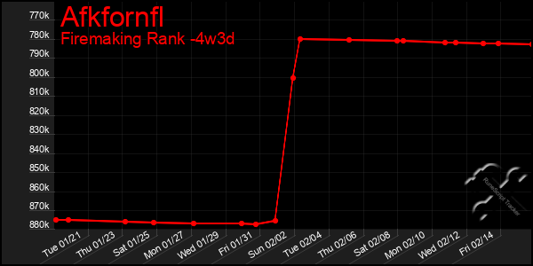 Last 31 Days Graph of Afkfornfl