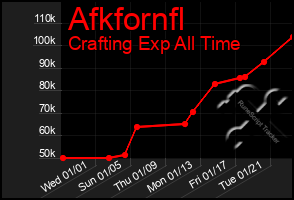 Total Graph of Afkfornfl