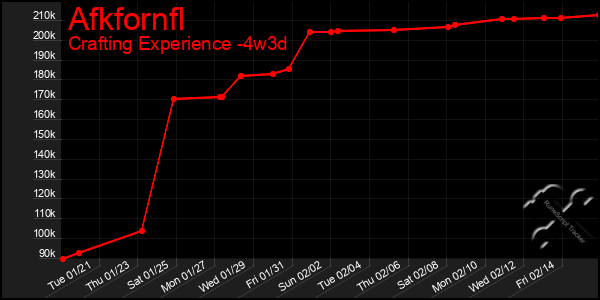 Last 31 Days Graph of Afkfornfl