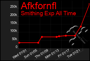 Total Graph of Afkfornfl