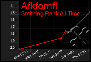 Total Graph of Afkfornfl