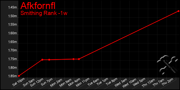 Last 7 Days Graph of Afkfornfl