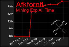 Total Graph of Afkfornfl