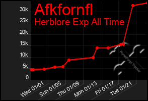 Total Graph of Afkfornfl