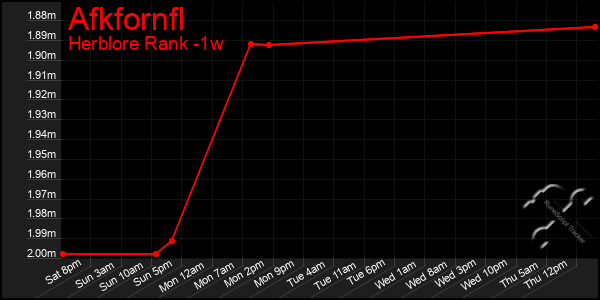 Last 7 Days Graph of Afkfornfl