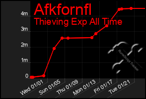 Total Graph of Afkfornfl