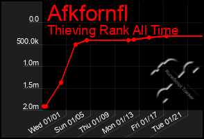 Total Graph of Afkfornfl