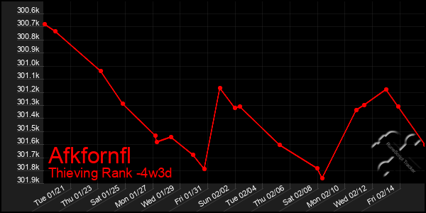 Last 31 Days Graph of Afkfornfl