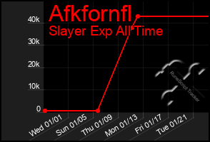 Total Graph of Afkfornfl