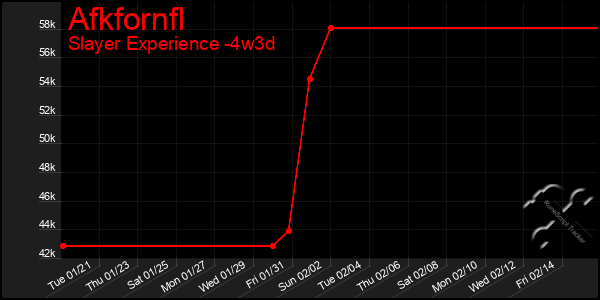 Last 31 Days Graph of Afkfornfl