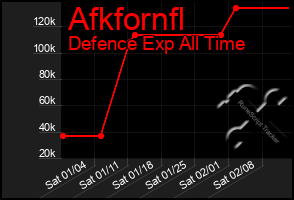 Total Graph of Afkfornfl