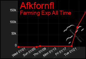 Total Graph of Afkfornfl