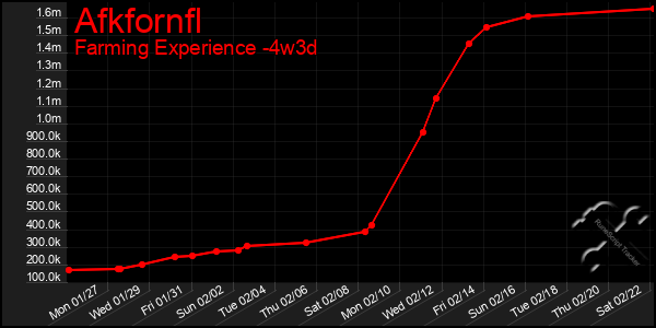 Last 31 Days Graph of Afkfornfl