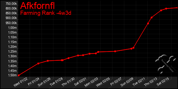 Last 31 Days Graph of Afkfornfl