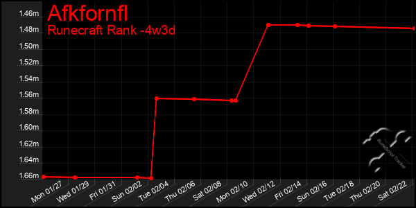 Last 31 Days Graph of Afkfornfl