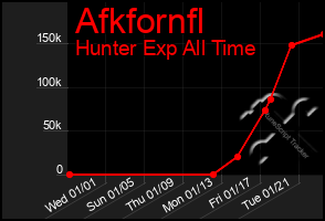 Total Graph of Afkfornfl