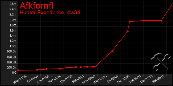 Last 31 Days Graph of Afkfornfl