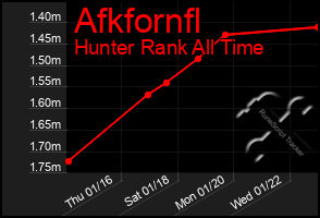 Total Graph of Afkfornfl