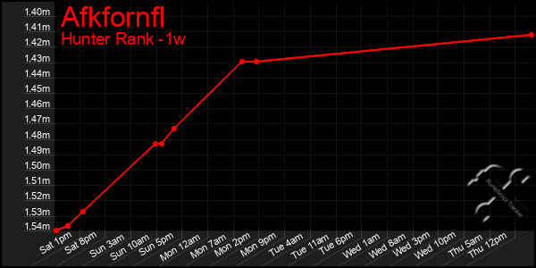 Last 7 Days Graph of Afkfornfl