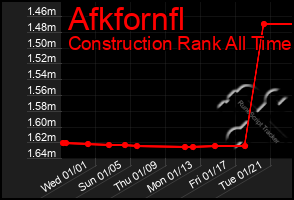 Total Graph of Afkfornfl