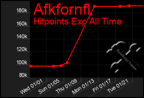 Total Graph of Afkfornfl