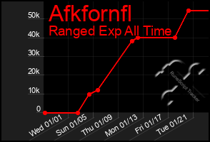 Total Graph of Afkfornfl