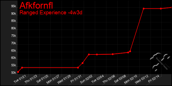 Last 31 Days Graph of Afkfornfl