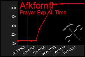 Total Graph of Afkfornfl