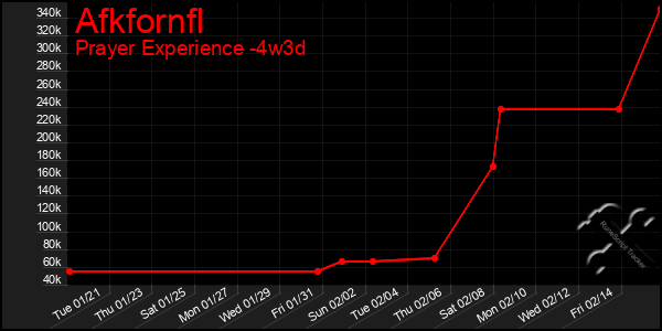 Last 31 Days Graph of Afkfornfl