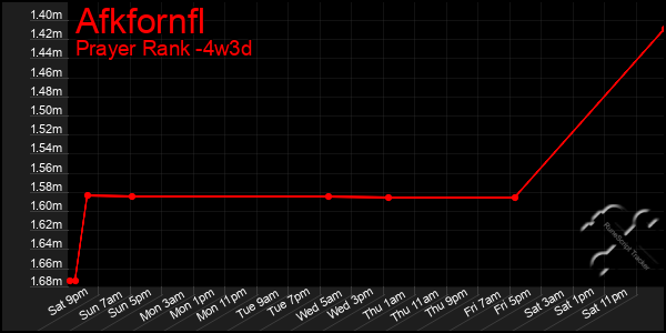 Last 31 Days Graph of Afkfornfl